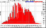 Solar PV/Inverter Performance East Array Actual & Average Power Output