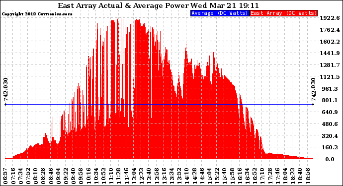 Solar PV/Inverter Performance East Array Actual & Average Power Output