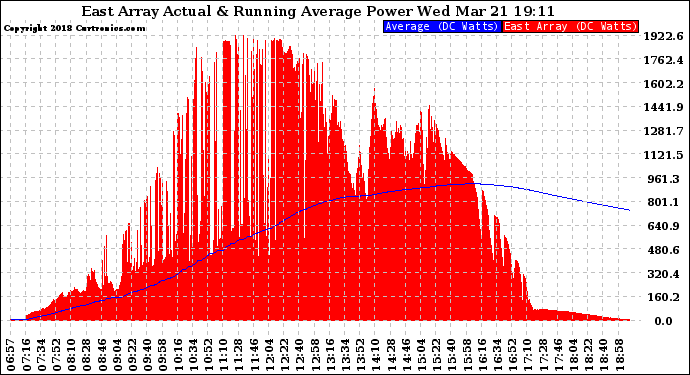 Solar PV/Inverter Performance East Array Actual & Running Average Power Output