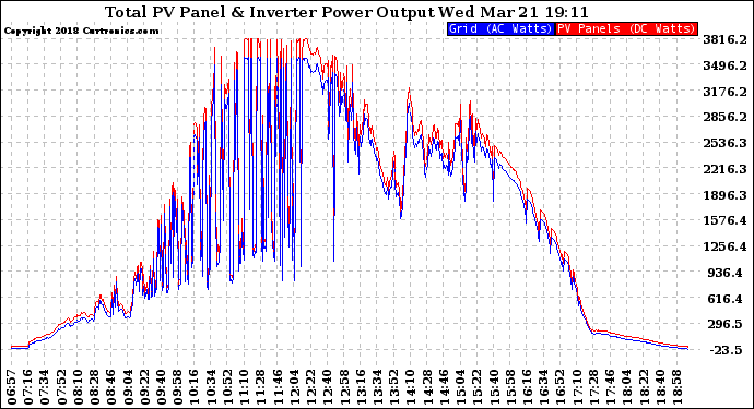 Solar PV/Inverter Performance PV Panel Power Output & Inverter Power Output