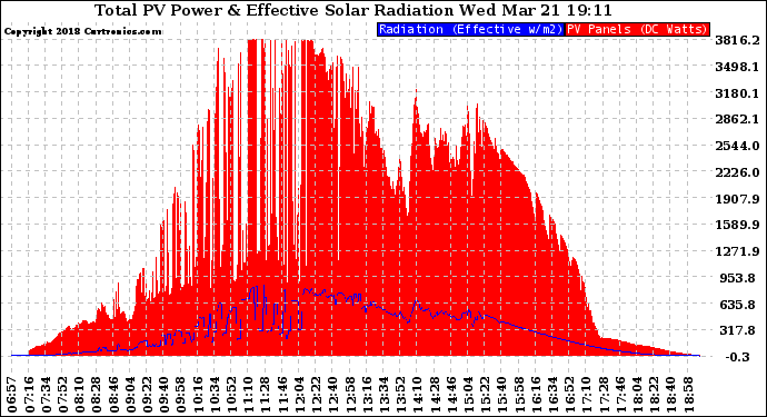 Solar PV/Inverter Performance Total PV Panel Power Output & Effective Solar Radiation