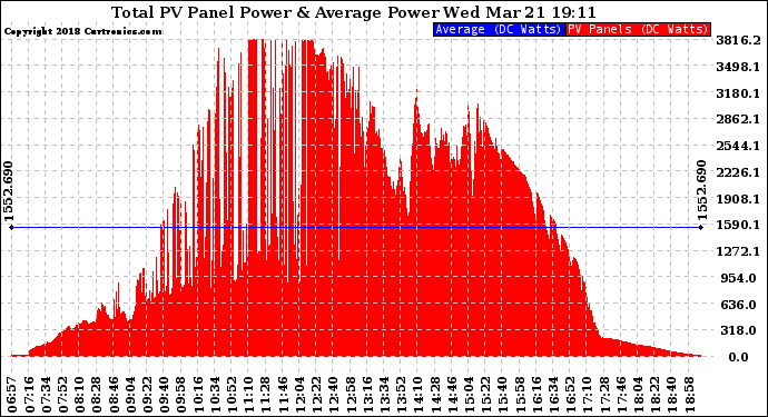 Solar PV/Inverter Performance Total PV Panel Power Output