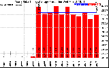 Solar PV/Inverter Performance Yearly Solar Energy Production