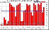 Solar PV/Inverter Performance Daily Solar Energy Production