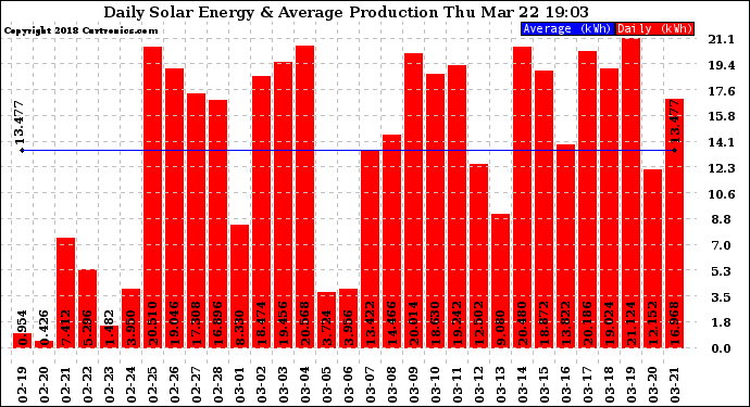 Solar PV/Inverter Performance Daily Solar Energy Production