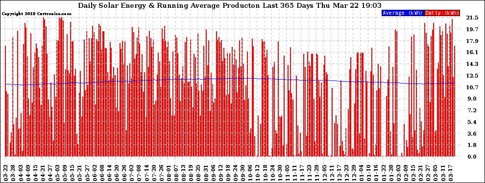 Solar PV/Inverter Performance Daily Solar Energy Production Running Average Last 365 Days