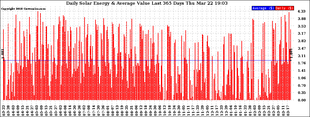 Solar PV/Inverter Performance Daily Solar Energy Production Value Last 365 Days