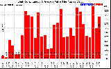 Solar PV/Inverter Performance Daily Solar Energy Production Value