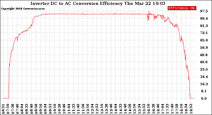 Solar PV/Inverter Performance Inverter DC to AC Conversion Efficiency