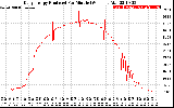 Solar PV/Inverter Performance Daily Energy Production Per Minute