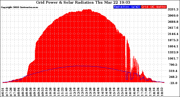 Solar PV/Inverter Performance Grid Power & Solar Radiation