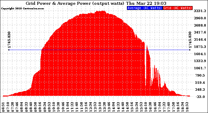 Solar PV/Inverter Performance Inverter Power Output