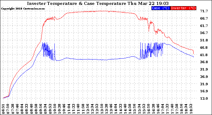 Solar PV/Inverter Performance Inverter Operating Temperature