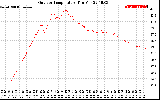 Solar PV/Inverter Performance Outdoor Temperature