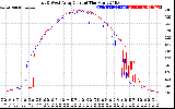 Solar PV/Inverter Performance Photovoltaic Panel Current Output