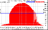 Solar PV/Inverter Performance West Array Actual & Average Power Output