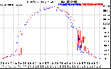 Solar PV/Inverter Performance Photovoltaic Panel Power Output