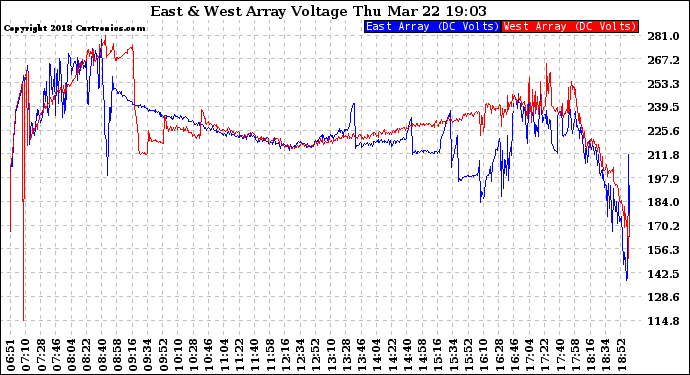 Solar PV/Inverter Performance Photovoltaic Panel Voltage Output