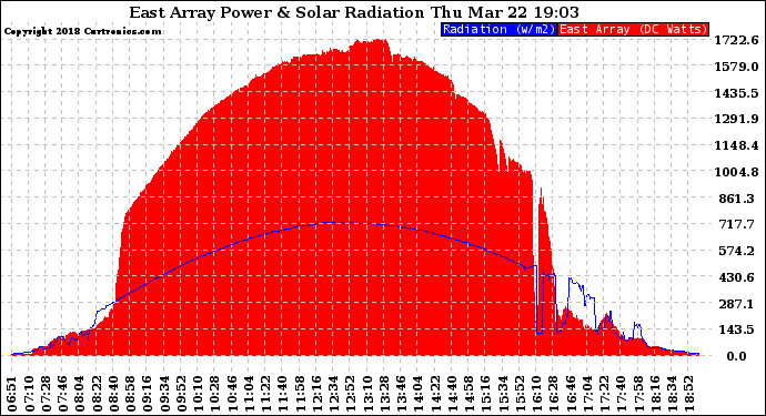 Solar PV/Inverter Performance East Array Power Output & Solar Radiation