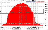 Solar PV/Inverter Performance East Array Actual & Average Power Output