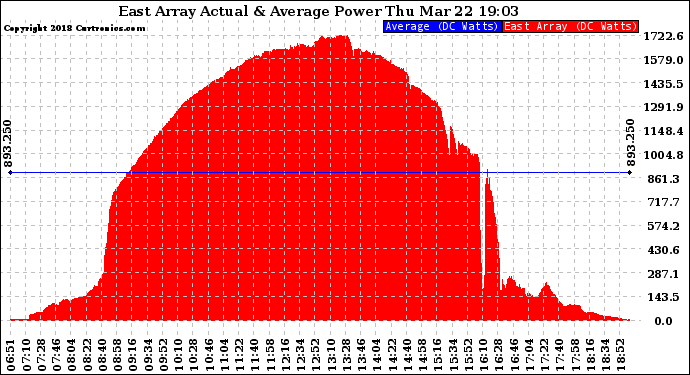 Solar PV/Inverter Performance East Array Actual & Average Power Output