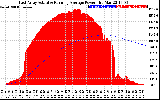 Solar PV/Inverter Performance East Array Actual & Running Average Power Output