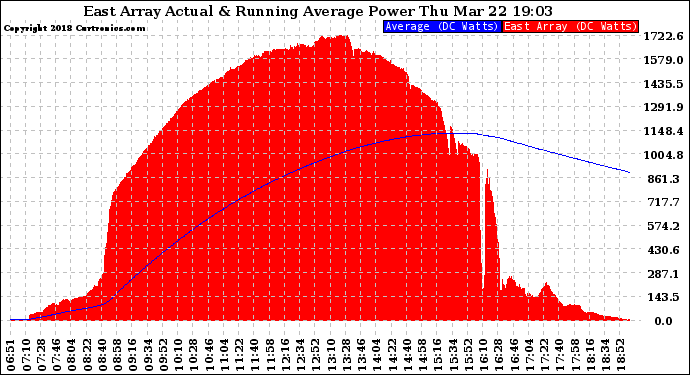 Solar PV/Inverter Performance East Array Actual & Running Average Power Output