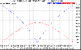 Solar PV/Inverter Performance Sun Altitude Angle & Azimuth Angle