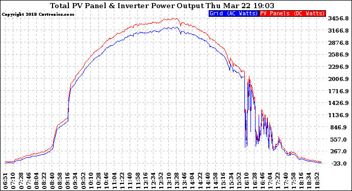 Solar PV/Inverter Performance PV Panel Power Output & Inverter Power Output