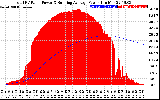 Solar PV/Inverter Performance Total PV Panel & Running Average Power Output