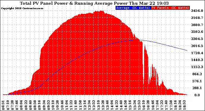 Solar PV/Inverter Performance Total PV Panel & Running Average Power Output