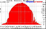 Solar PV/Inverter Performance Total PV Panel Power Output