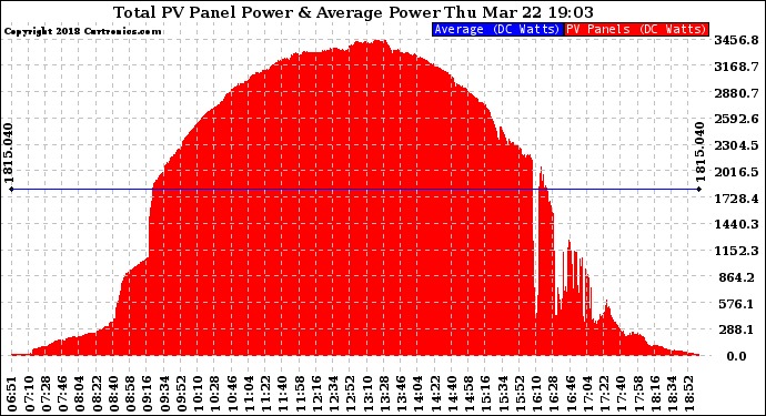 Solar PV/Inverter Performance Total PV Panel Power Output