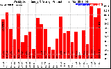 Solar PV/Inverter Performance Weekly Solar Energy Production