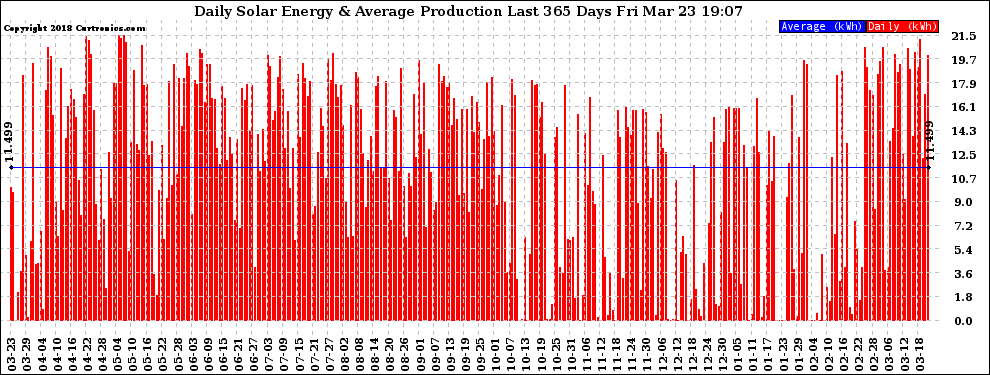 Solar PV/Inverter Performance Daily Solar Energy Production Last 365 Days