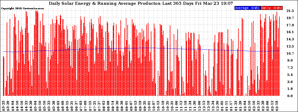Solar PV/Inverter Performance Daily Solar Energy Production Running Average Last 365 Days