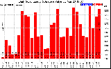 Solar PV/Inverter Performance Daily Solar Energy Production Value