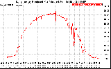 Solar PV/Inverter Performance Daily Energy Production Per Minute