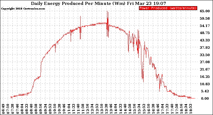 Solar PV/Inverter Performance Daily Energy Production Per Minute
