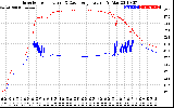 Solar PV/Inverter Performance Inverter Operating Temperature