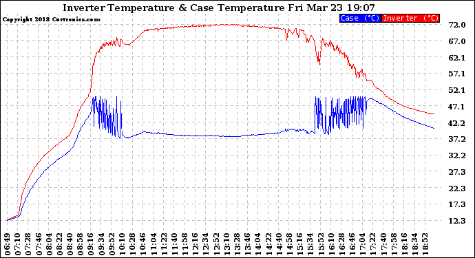 Solar PV/Inverter Performance Inverter Operating Temperature