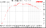 Solar PV/Inverter Performance Outdoor Temperature