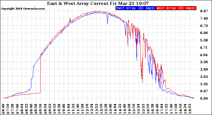 Solar PV/Inverter Performance Photovoltaic Panel Current Output