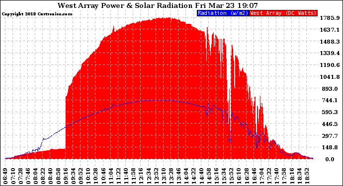 Solar PV/Inverter Performance West Array Power Output & Solar Radiation