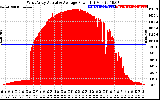 Solar PV/Inverter Performance West Array Actual & Average Power Output