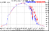 Solar PV/Inverter Performance Photovoltaic Panel Power Output