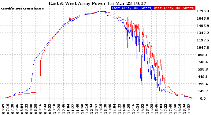 Solar PV/Inverter Performance Photovoltaic Panel Power Output