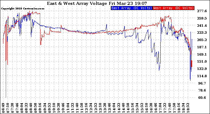 Solar PV/Inverter Performance Photovoltaic Panel Voltage Output