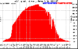 Solar PV/Inverter Performance East Array Actual & Average Power Output