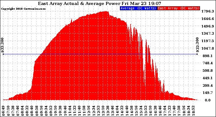 Solar PV/Inverter Performance East Array Actual & Average Power Output